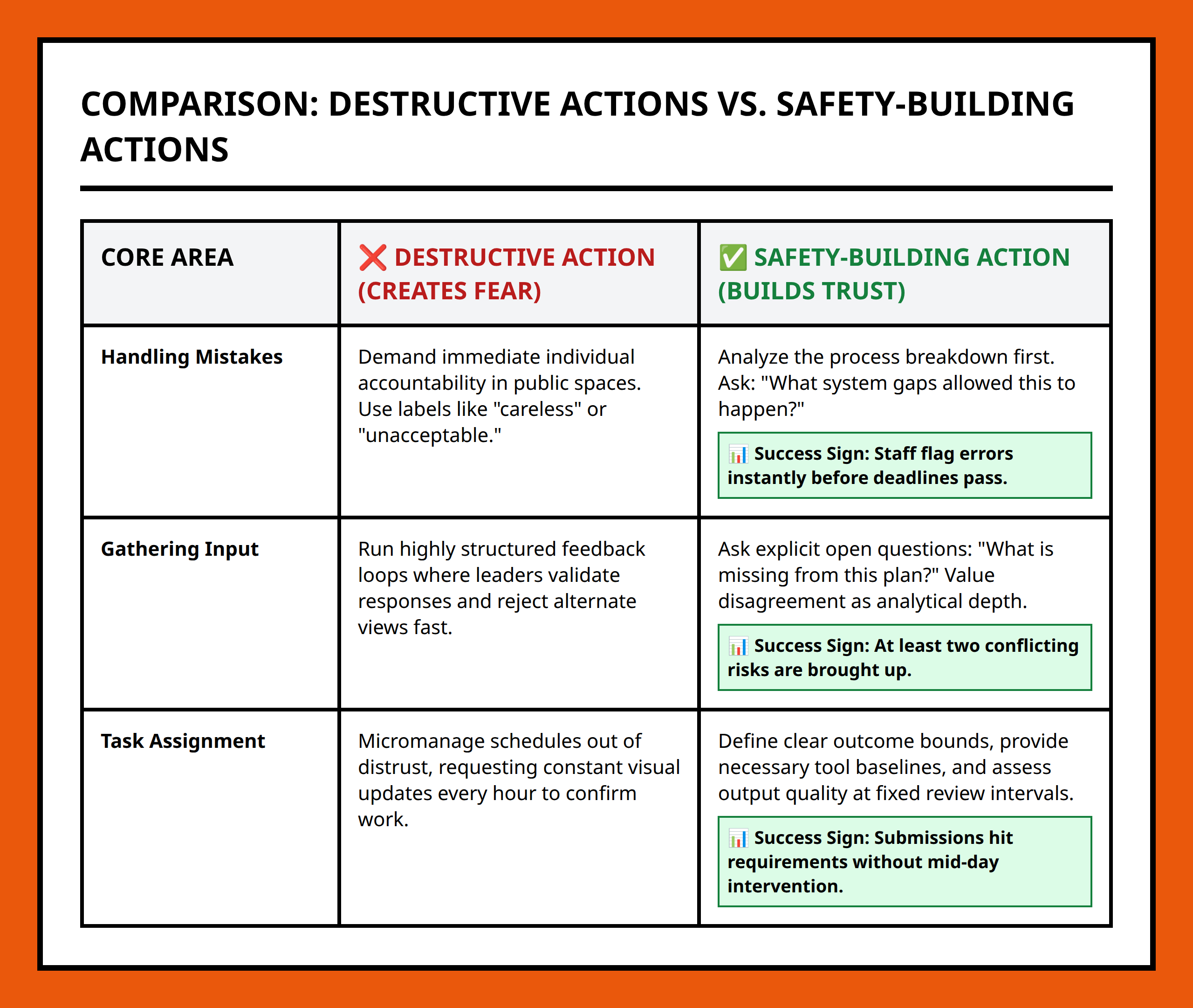 Comparison table separating destructive control systems from constructive safe behavior.