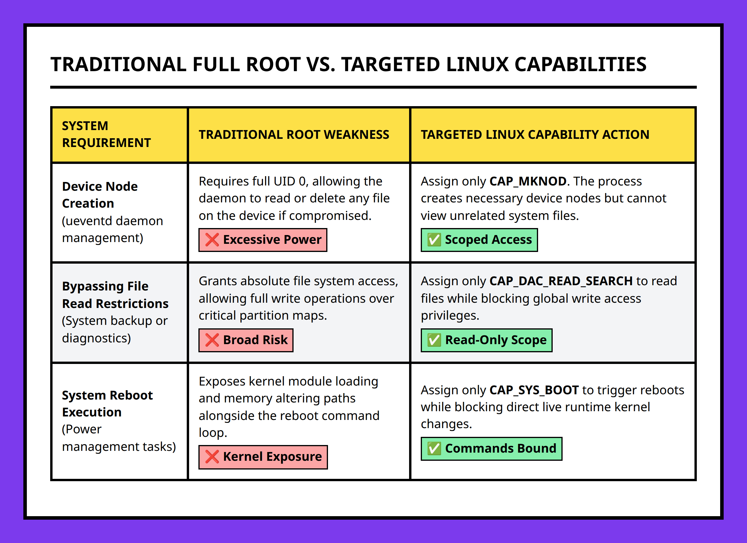 Comparison table showing specific Linux capabilities vs full root vulnerabilities in Android