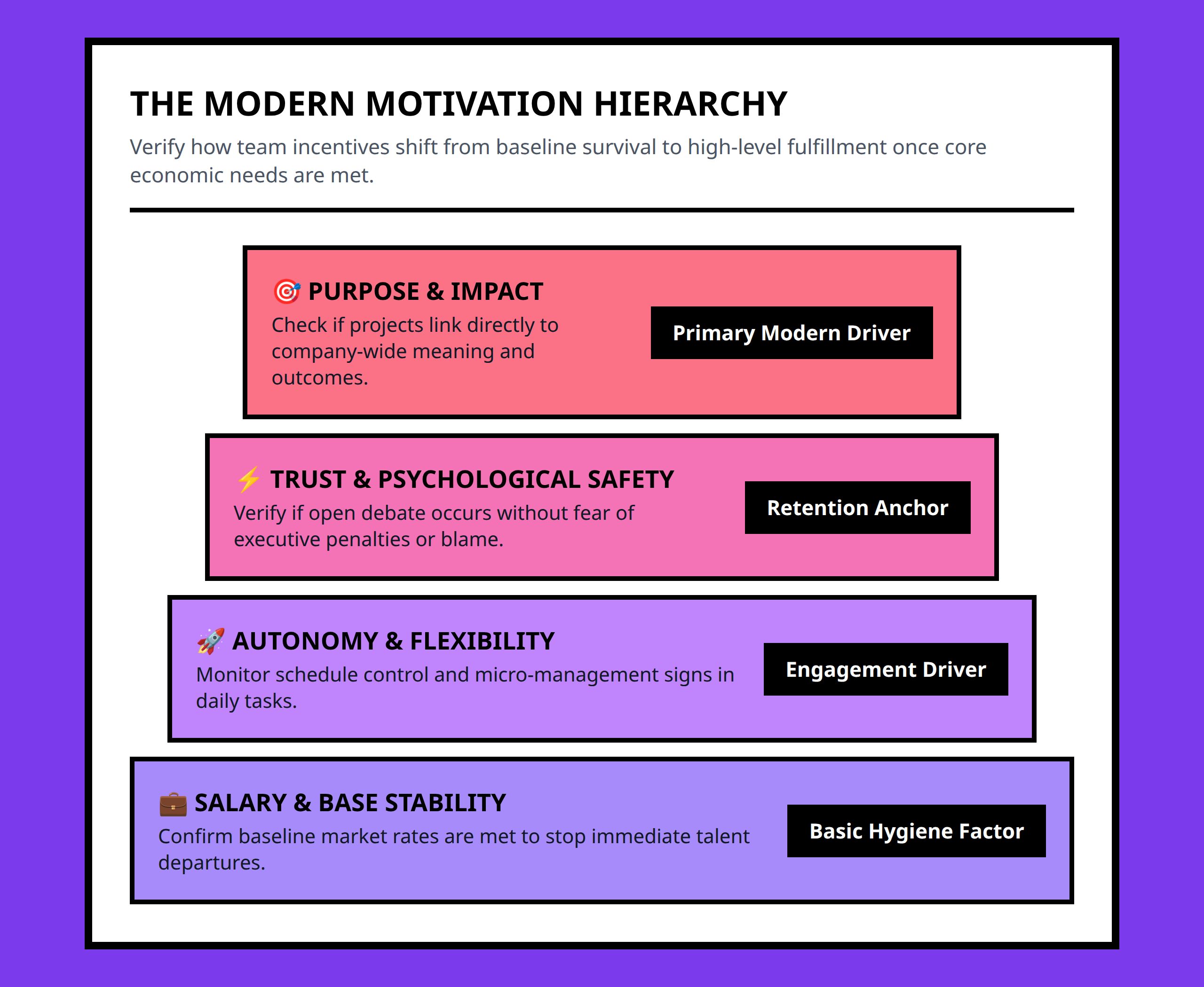 Pyramid graphic comparing classic baseline drivers with modern professional workplace needs