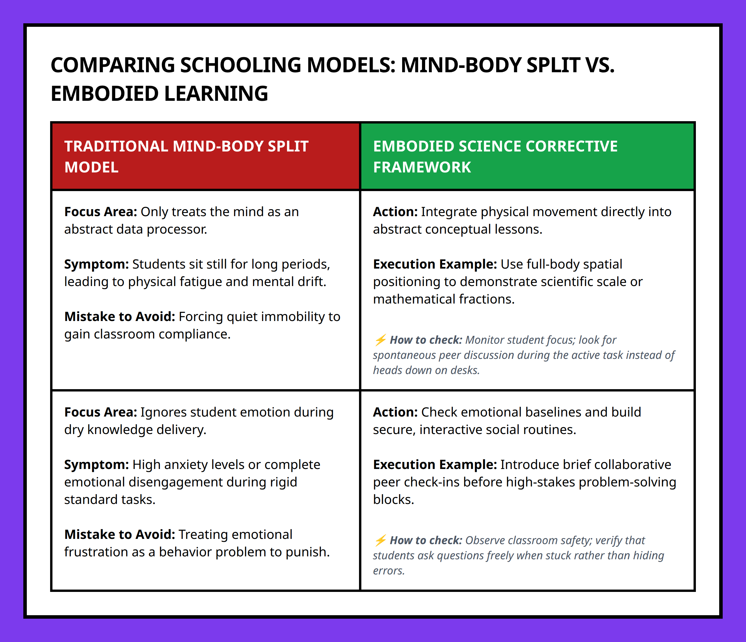 Comparison table between mind body split schooling and integrated embodiment science classrooms