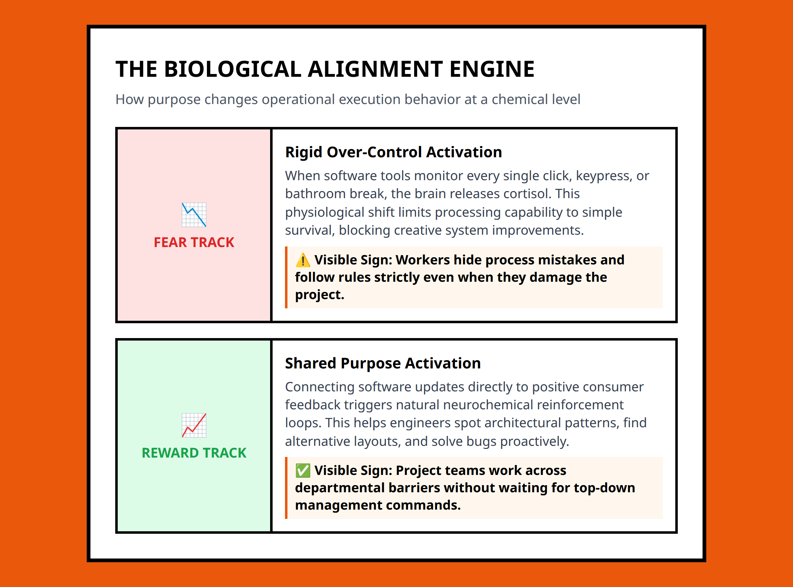 Infographic showing how shared purpose activates motivation and neurochemical alignment for execution.