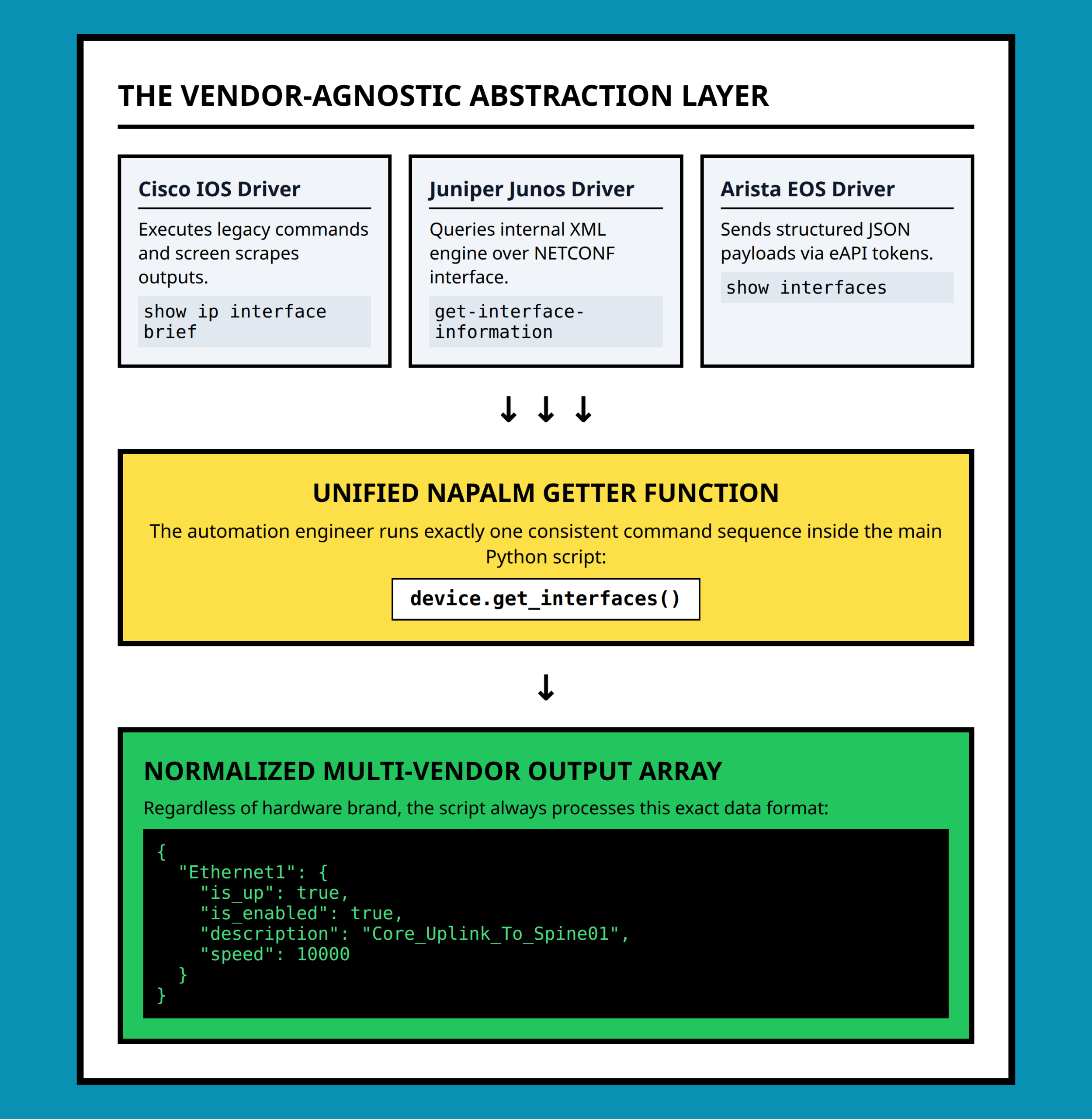 Flowchart showing how the NAPALM abstraction layer normalizes vendor-specific device data