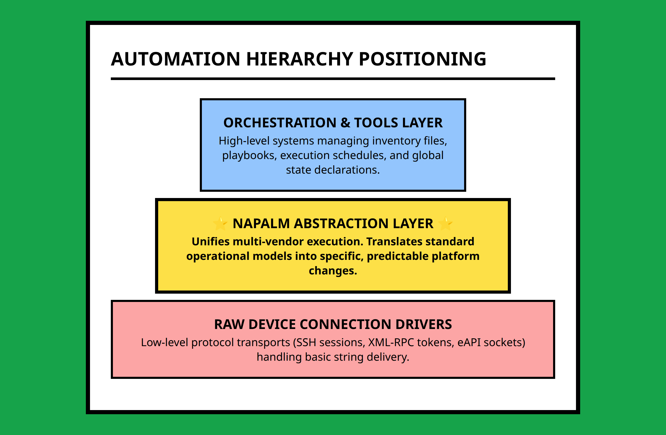 Ecosystem pyramid diagram showing how NAPALM connects low-level scripts to high-level automation systems