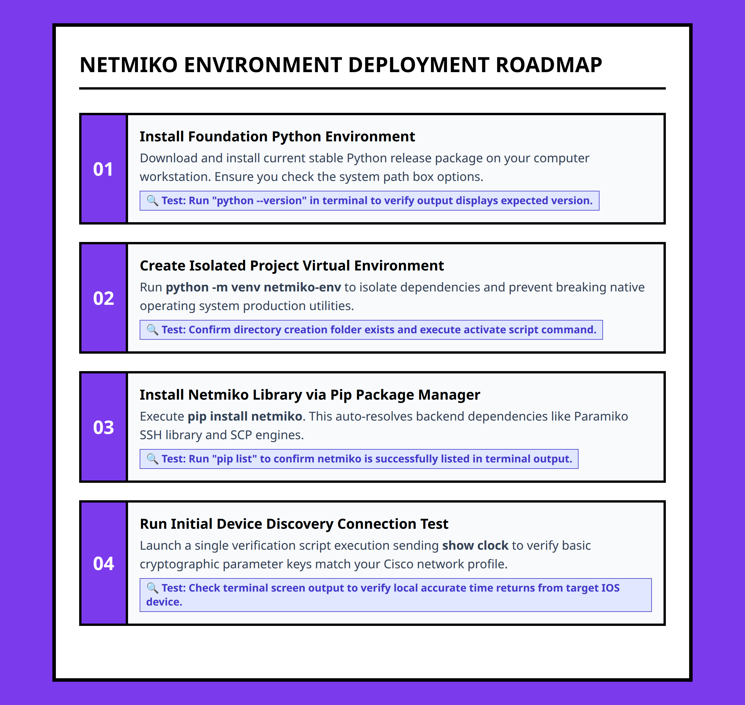Milestone timeline for installing Python and deploying a Netmiko environment for Cisco automation