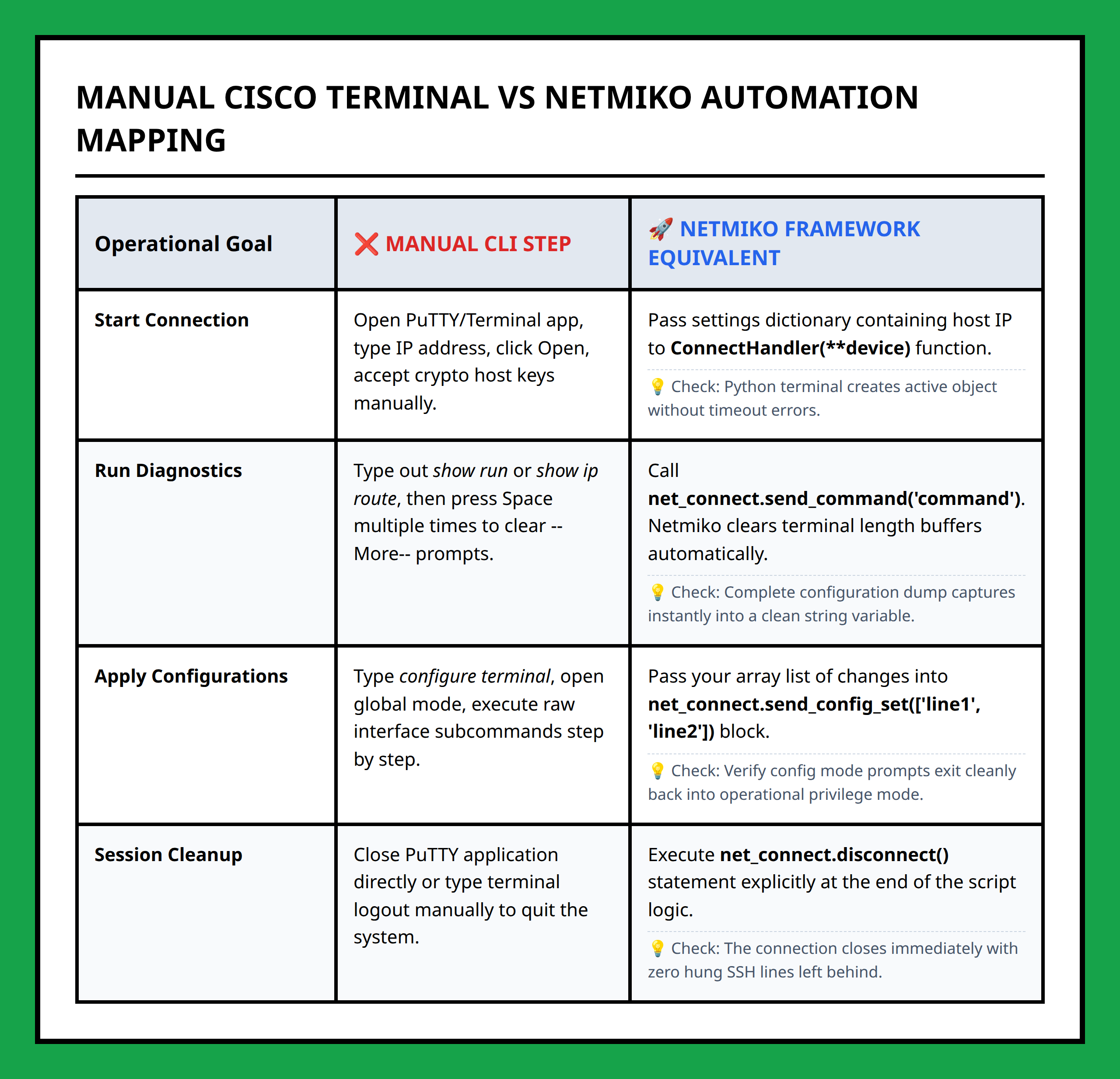 Comparison table between manual Cisco CLI configuration steps and automated Netmiko actions