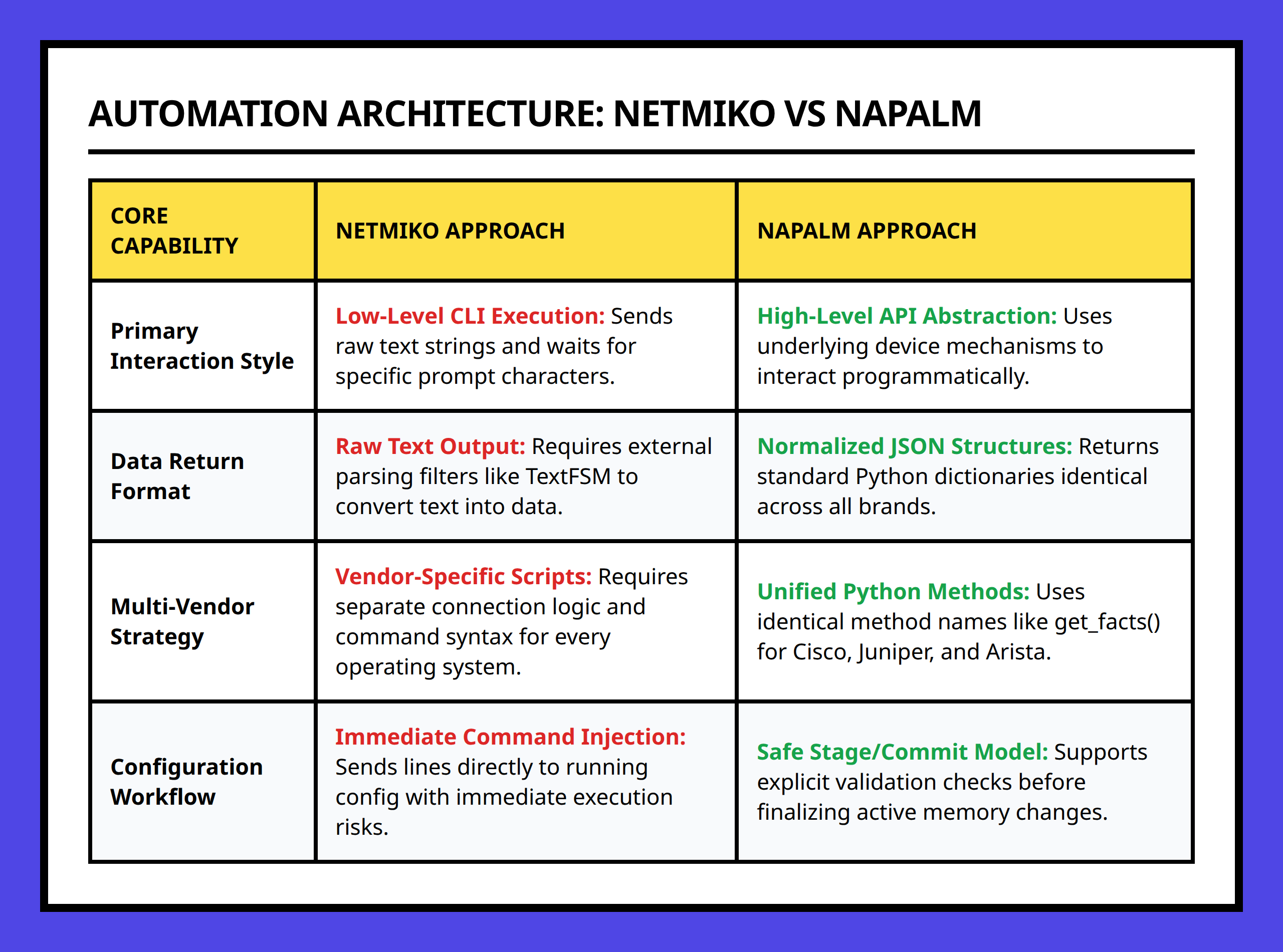 Comparison table between Netmiko and NAPALM automation layers