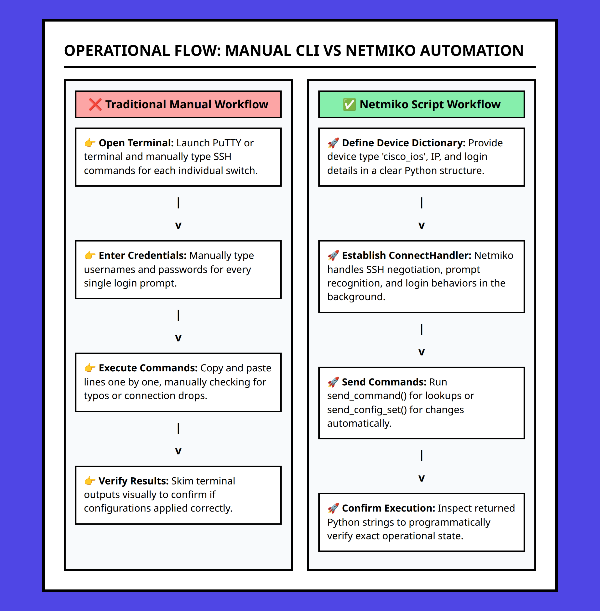 Flowchart comparing traditional manual CLI configuration with automated Netmiko Python workflow
