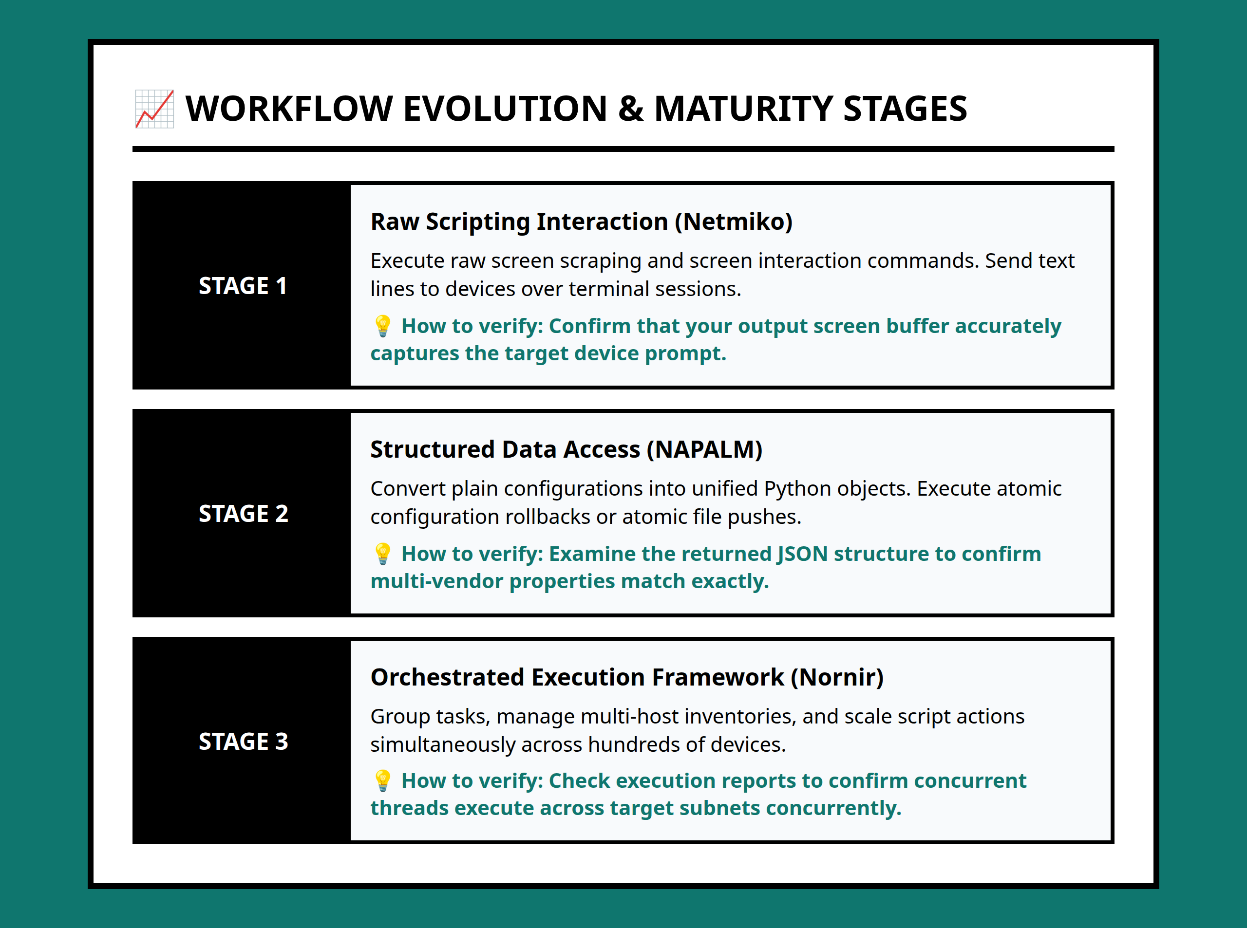 Operational maturity timeline showing transition from simple script automation to framework orchestration
