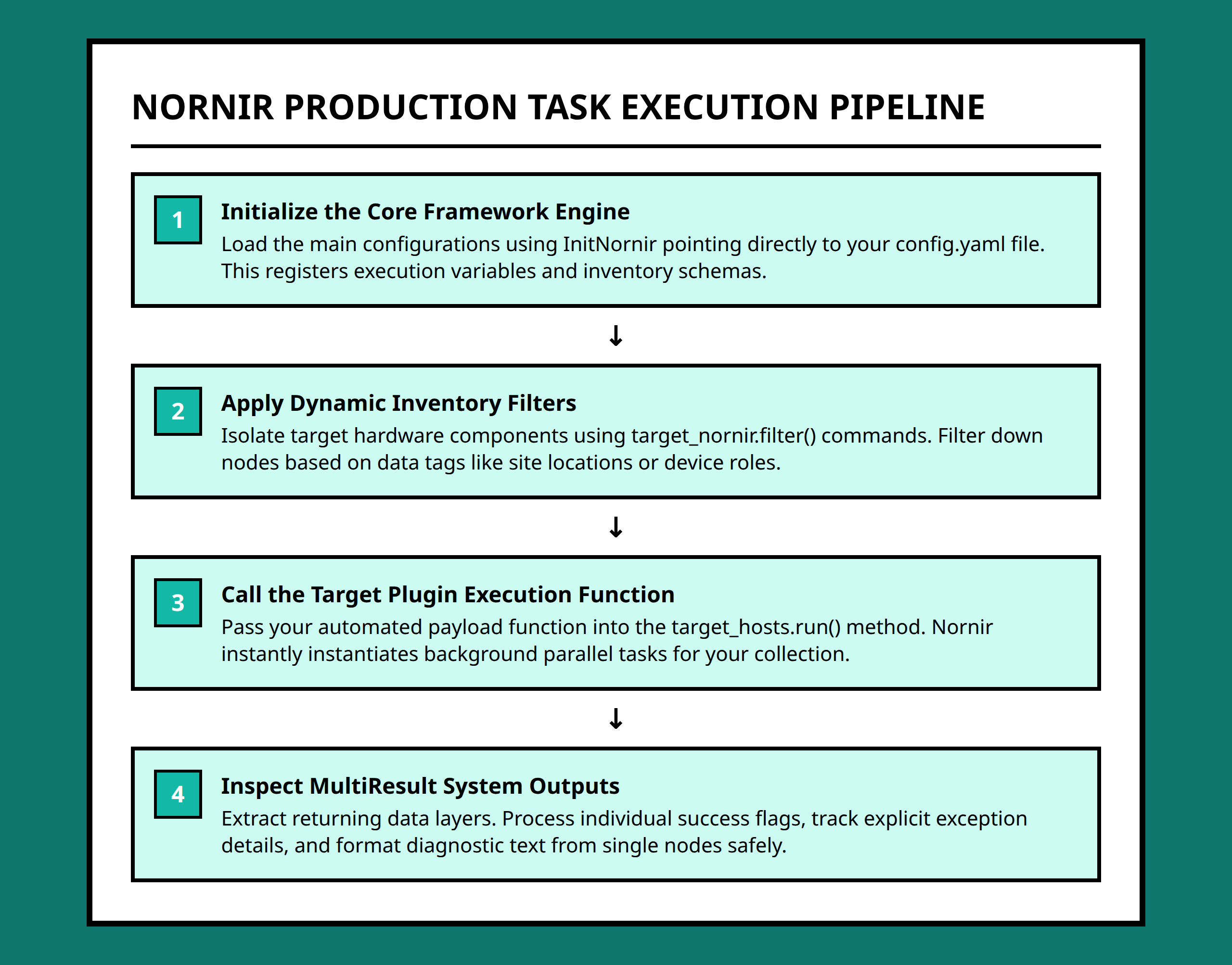 Step-by-step operational execution workflow flowchart for running automation jobs with Nornir.