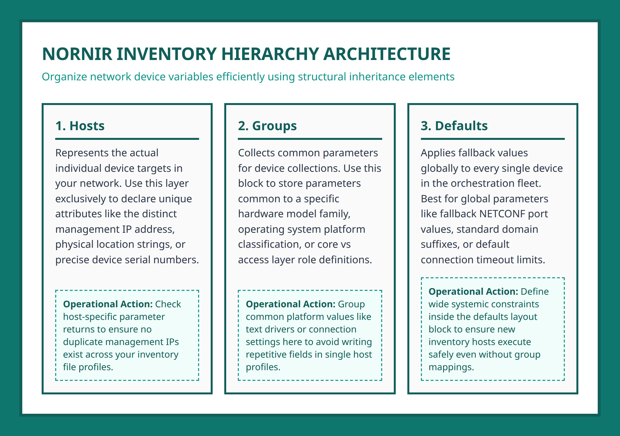 Nornir inventory architecture relationship diagram mapping hosts groups and defaults
