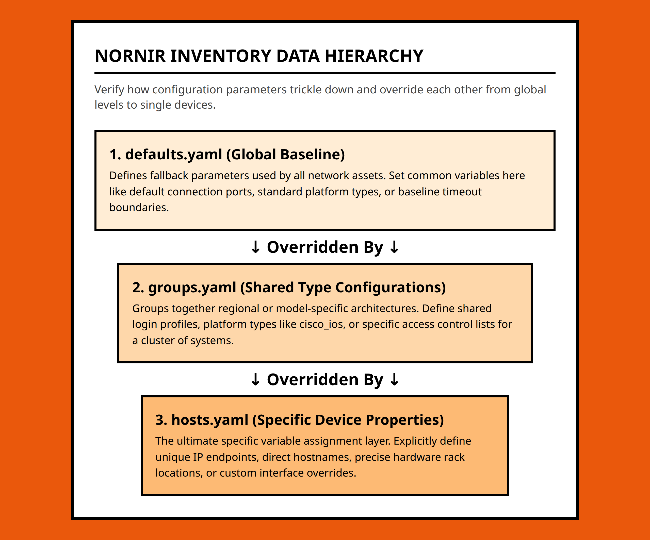 Pyramid structural diagram demonstrating Nornir's three-layer inventory inheritance framework.