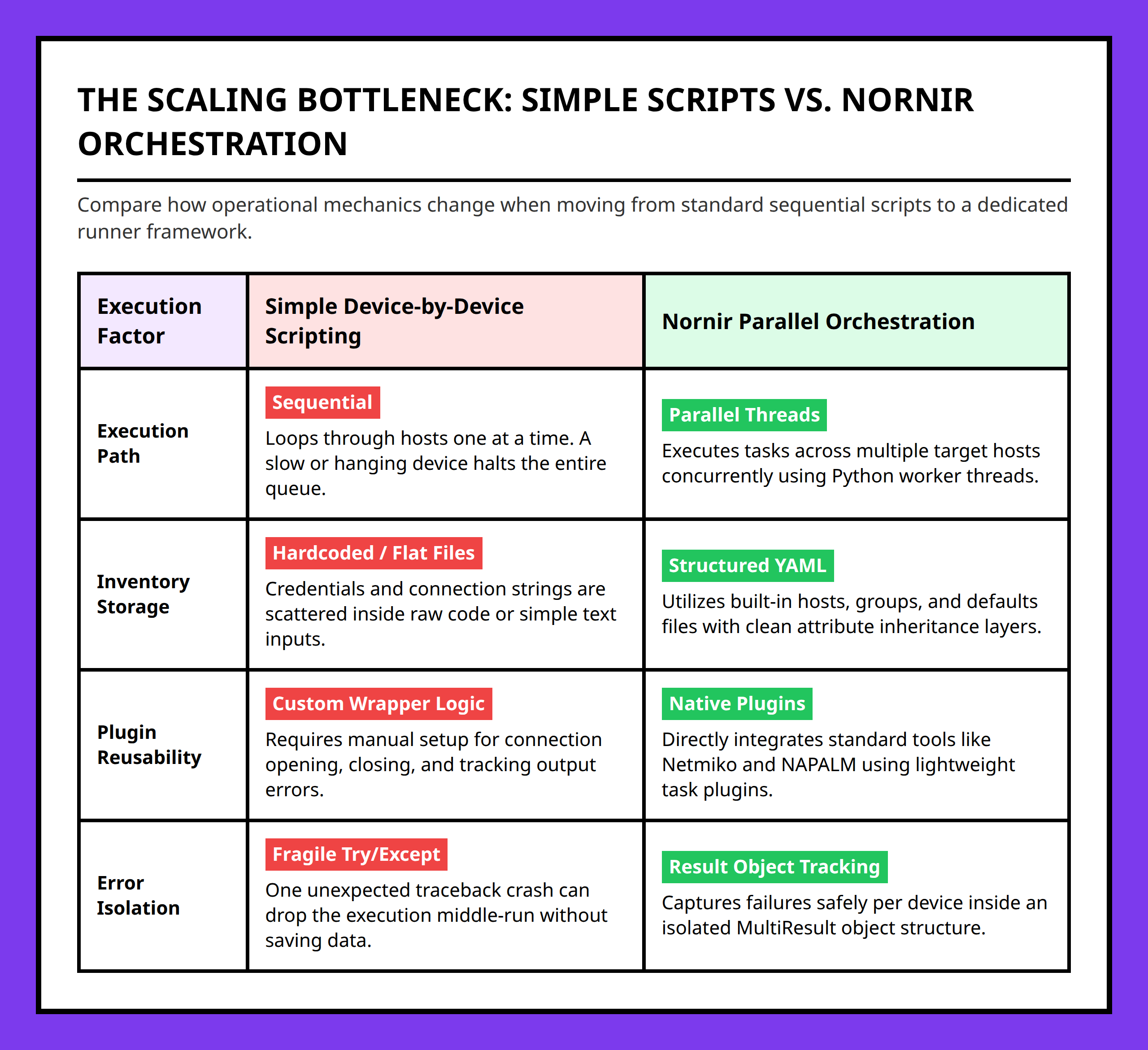 Comparison table showing the scaling bottleneck of simple Python scripts versus Nornir orchestration framework.