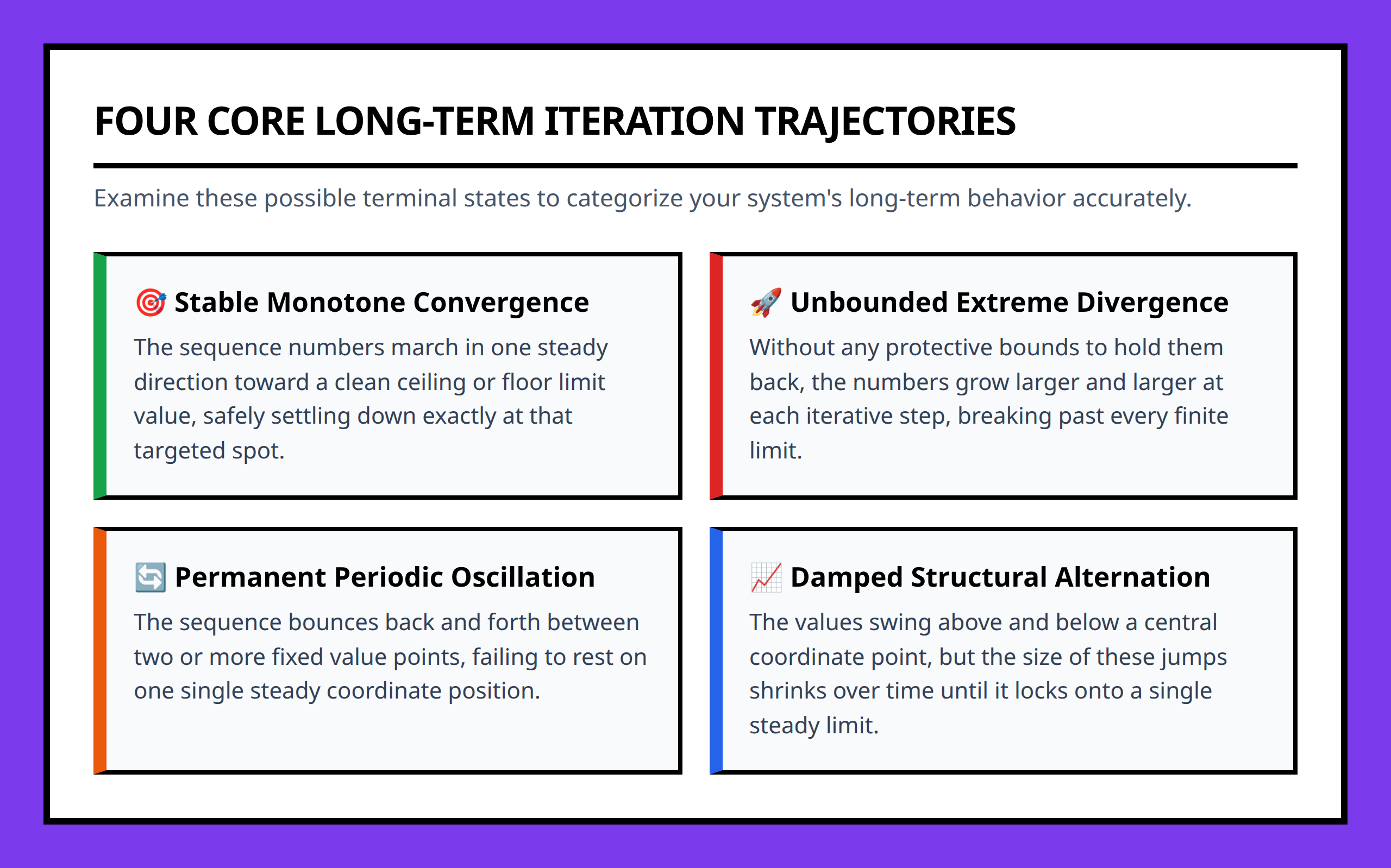 Grid showing four fundamental long-term behaviors of recursive sequences