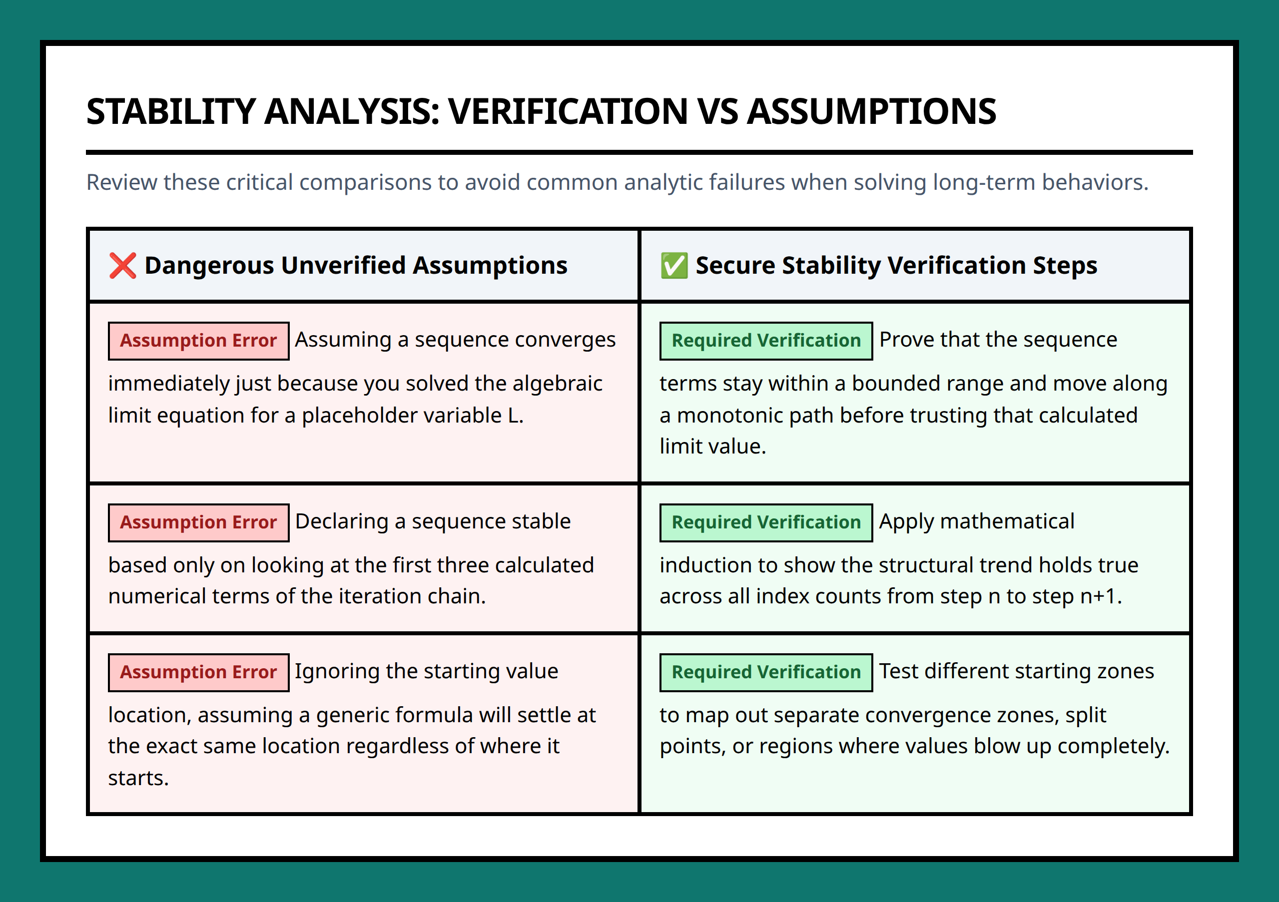 Table comparing safe convergence checks vs unstable analytical blind spots
