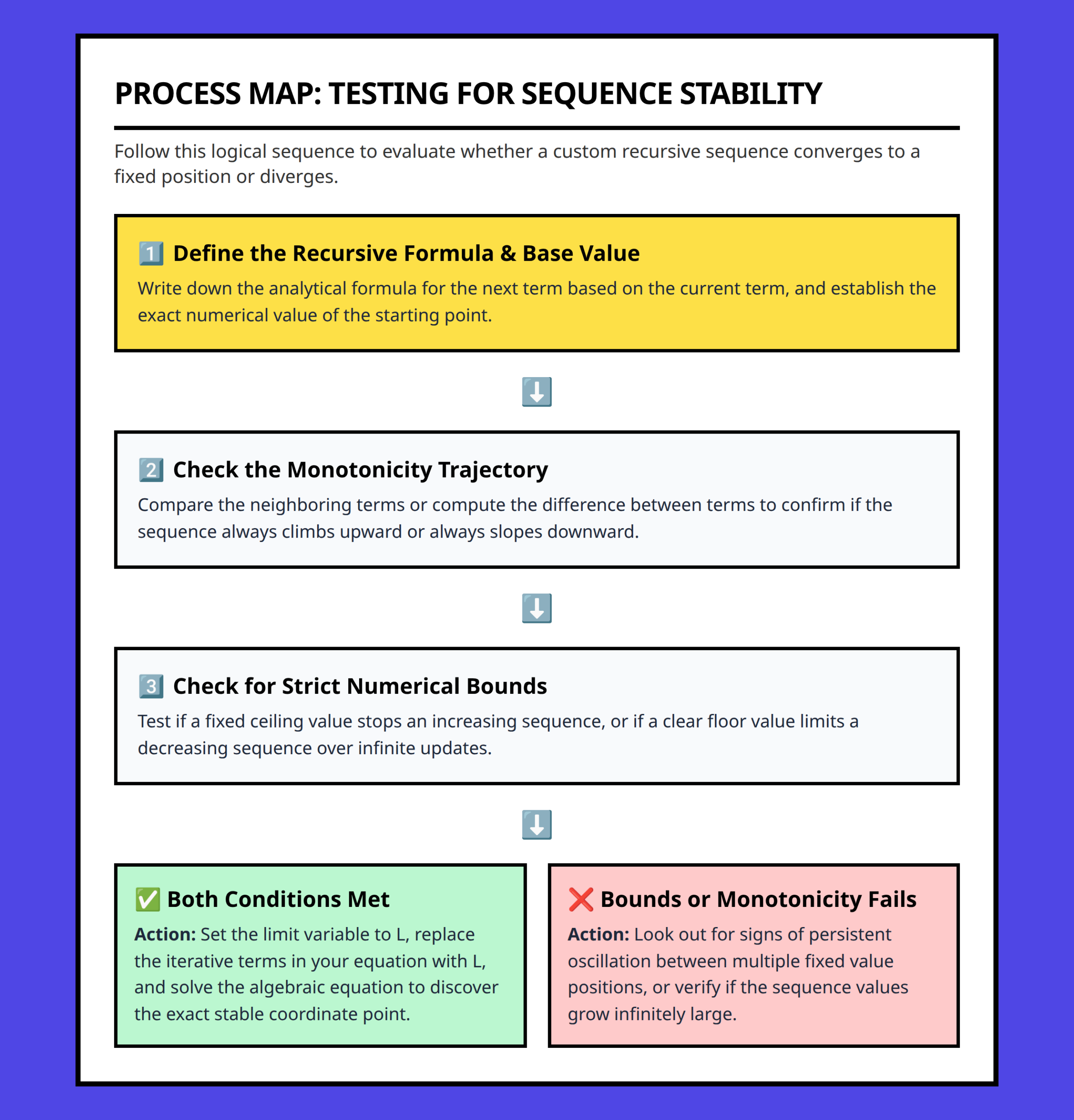 Flowchart showing sequence behavior evaluation based on monotonicity and boundedness