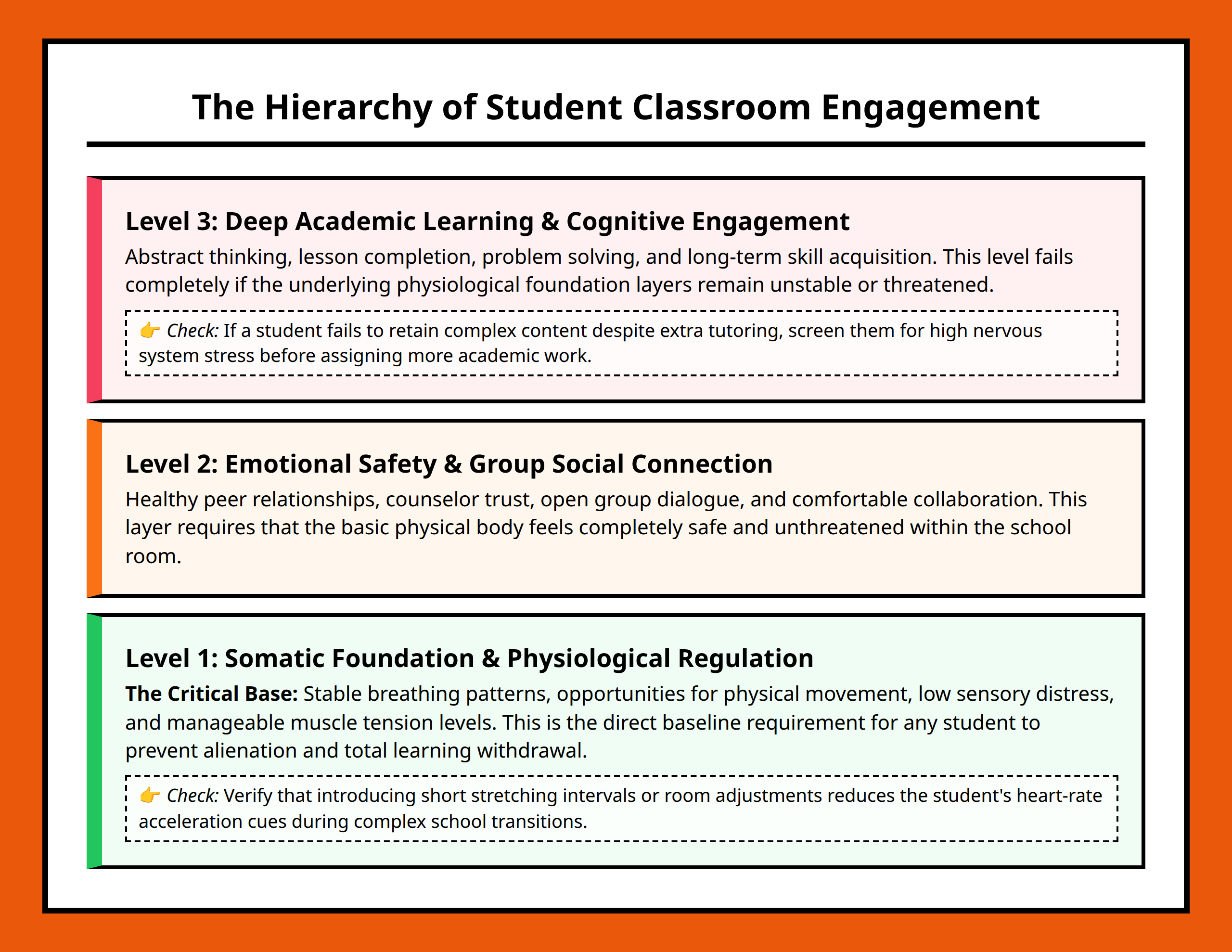Three-tier pyramid framework showing the levels of body-mind integration needed to counter student disaffection