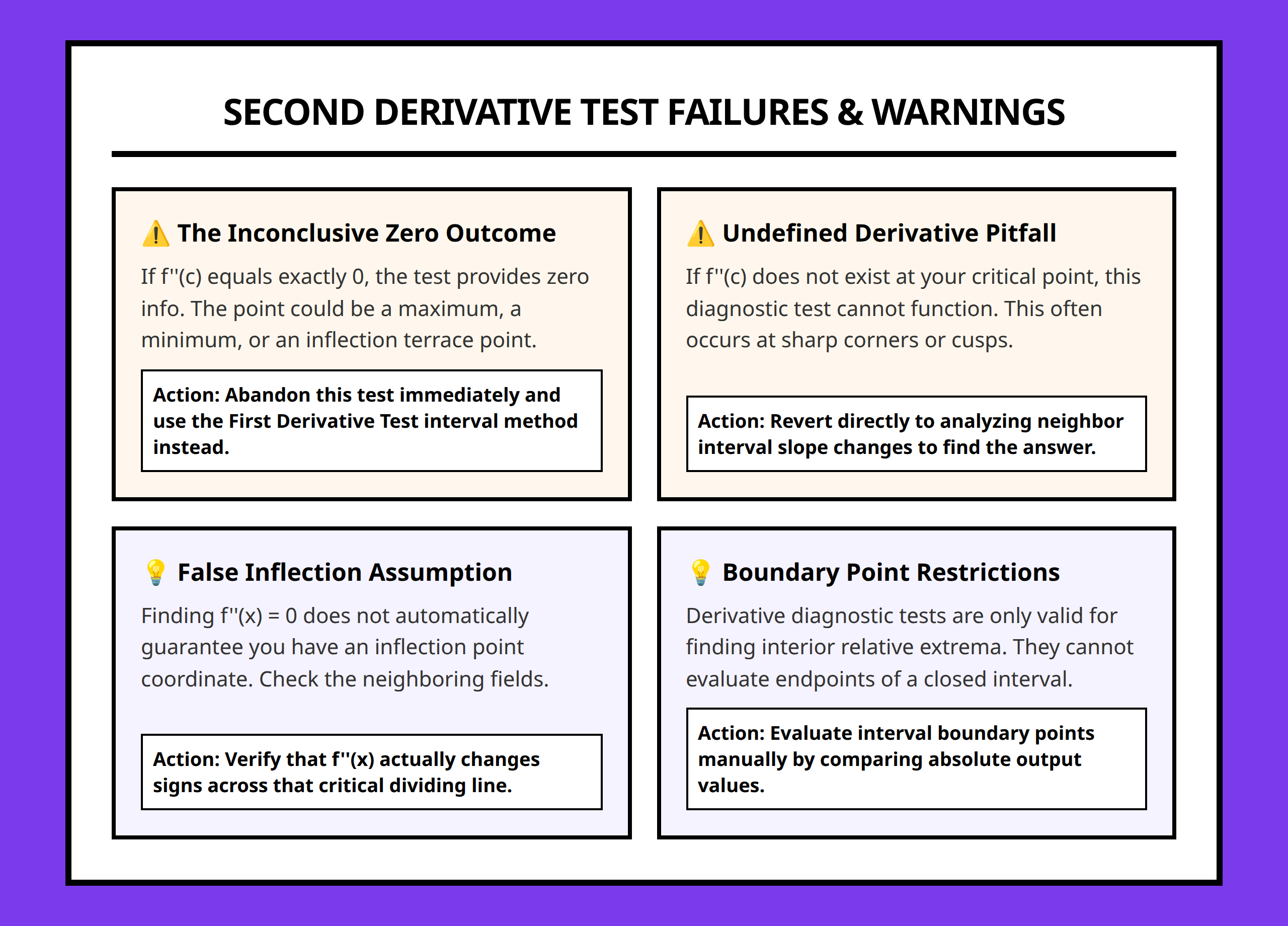 Card grid explaining secondary derivative test failure modes and warnings for students
