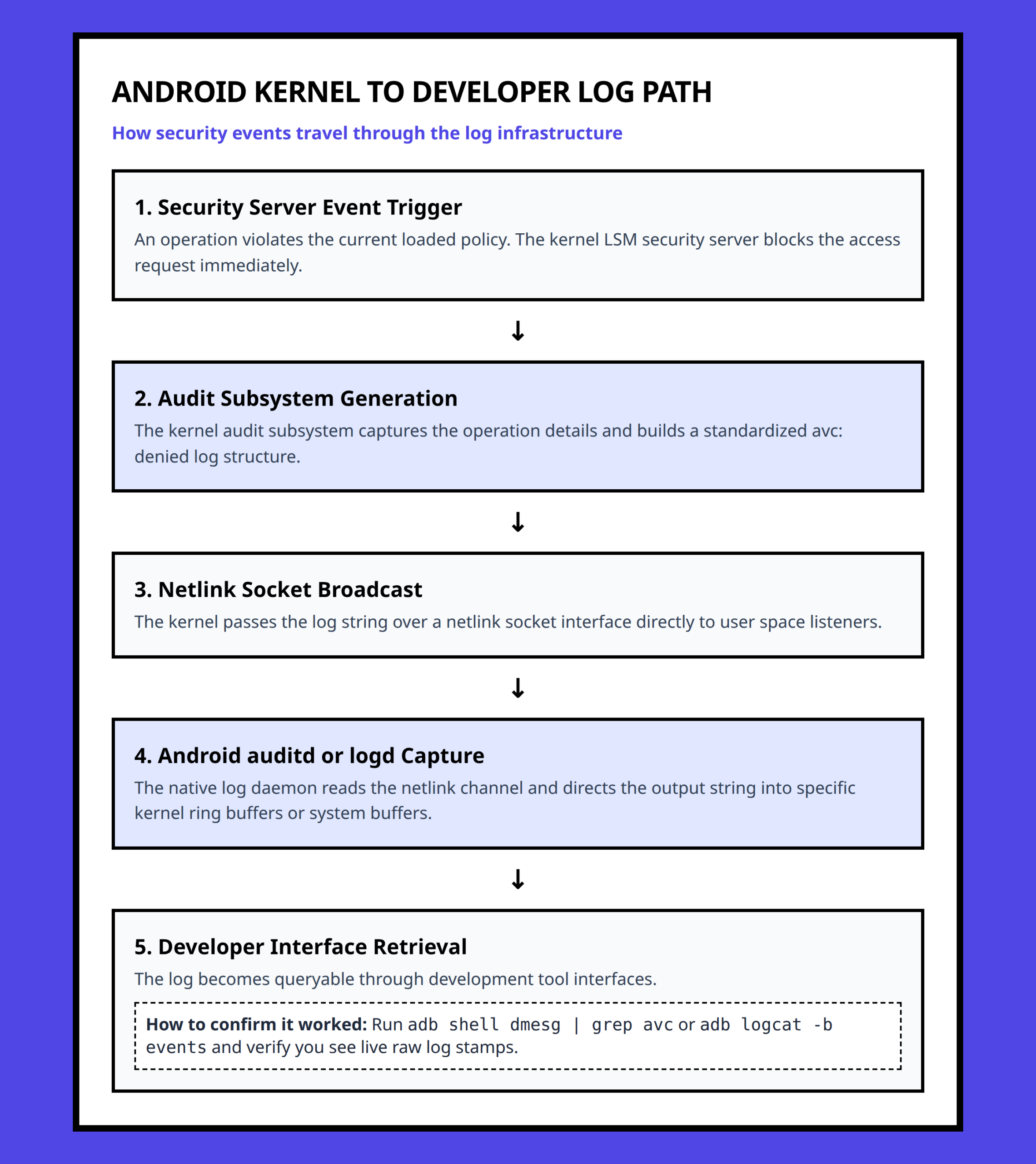Flowchart showing the Android kernel audit subsystem routing events through auditd to logcat or dmesg.