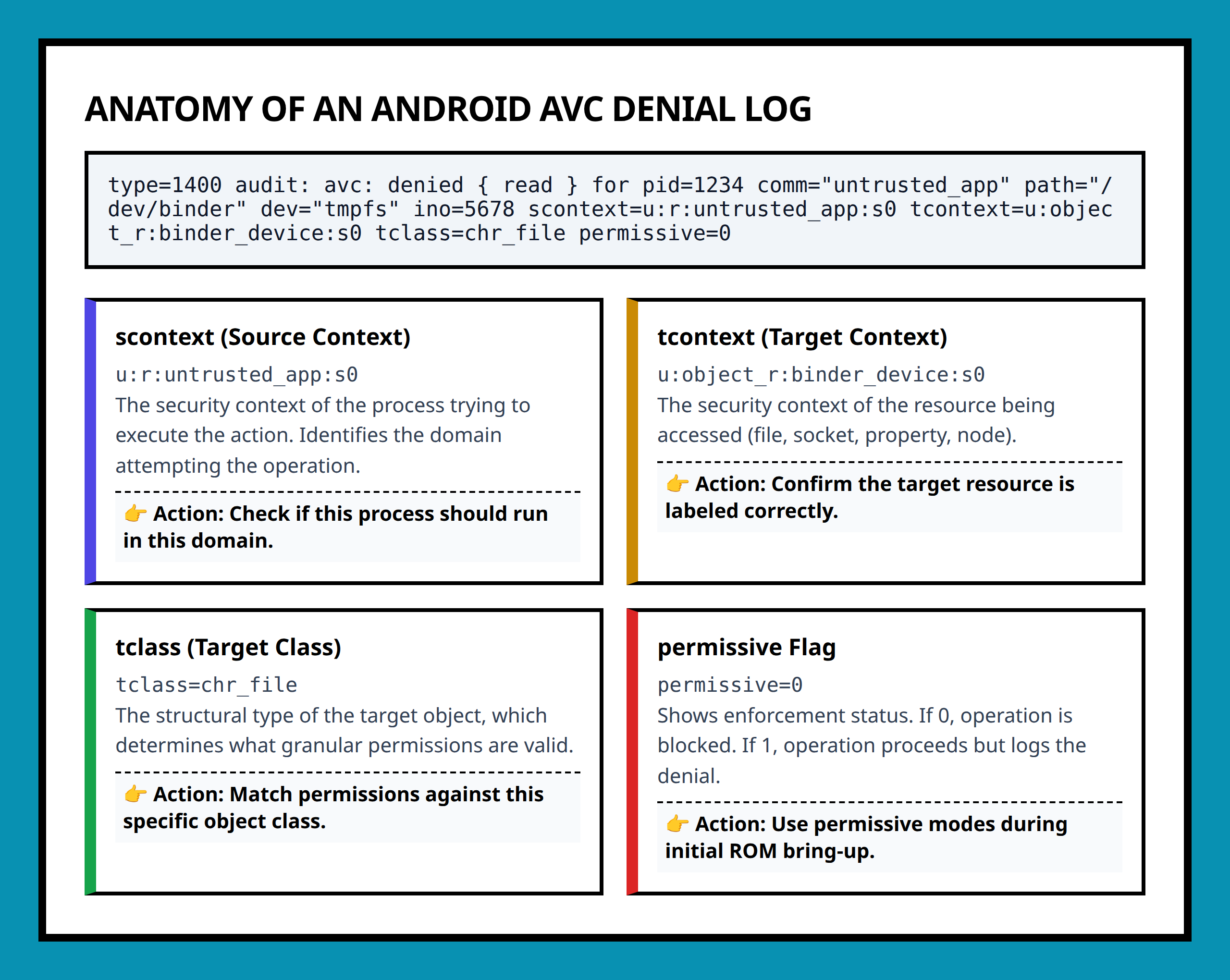 Infographic breakdown of a raw SELinux denial string detailing scontext, tcontext, tclass, and permissive flags.