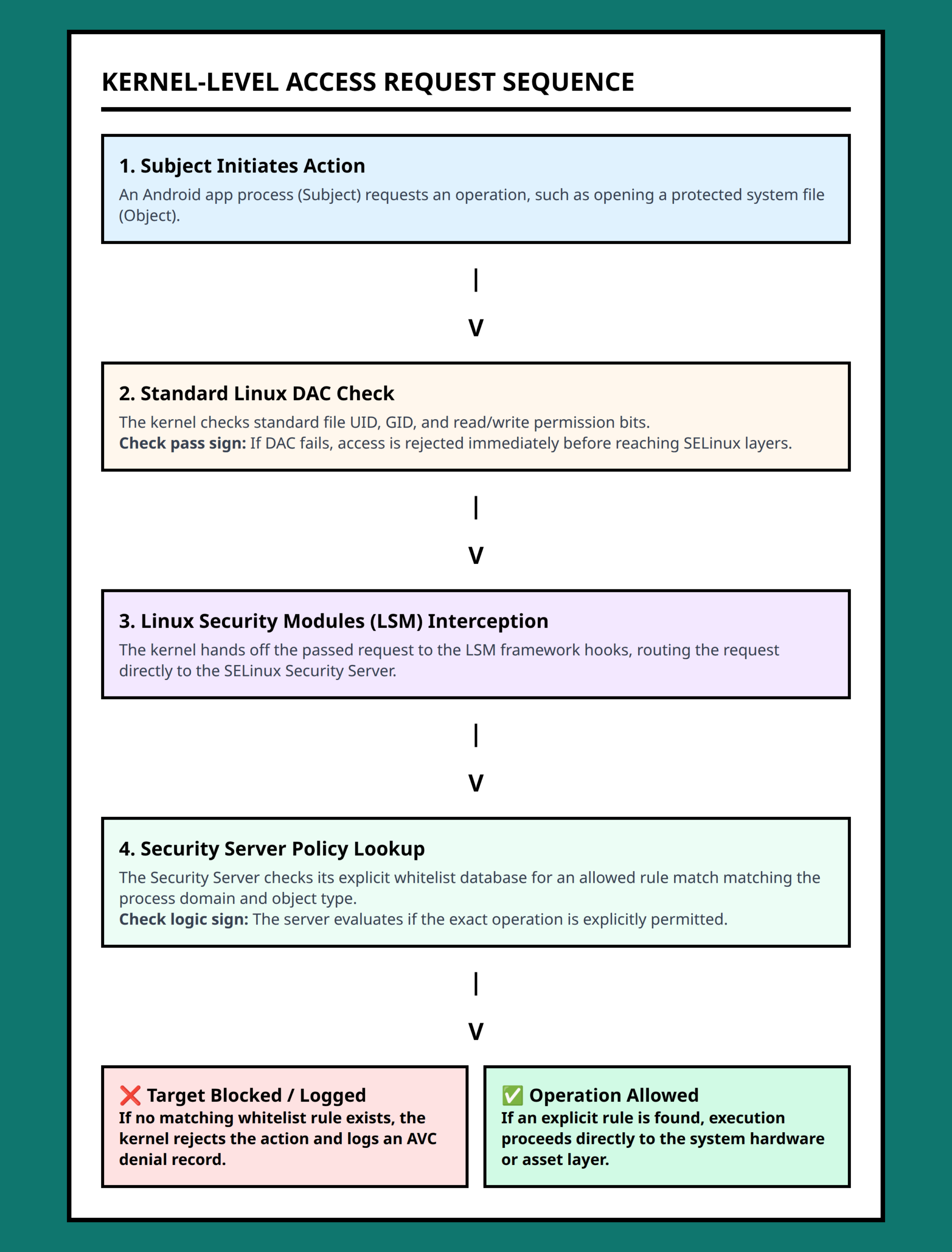 Flowchart showing the step-by-step SELinux permission enforcement sequence inside the Linux kernel.
