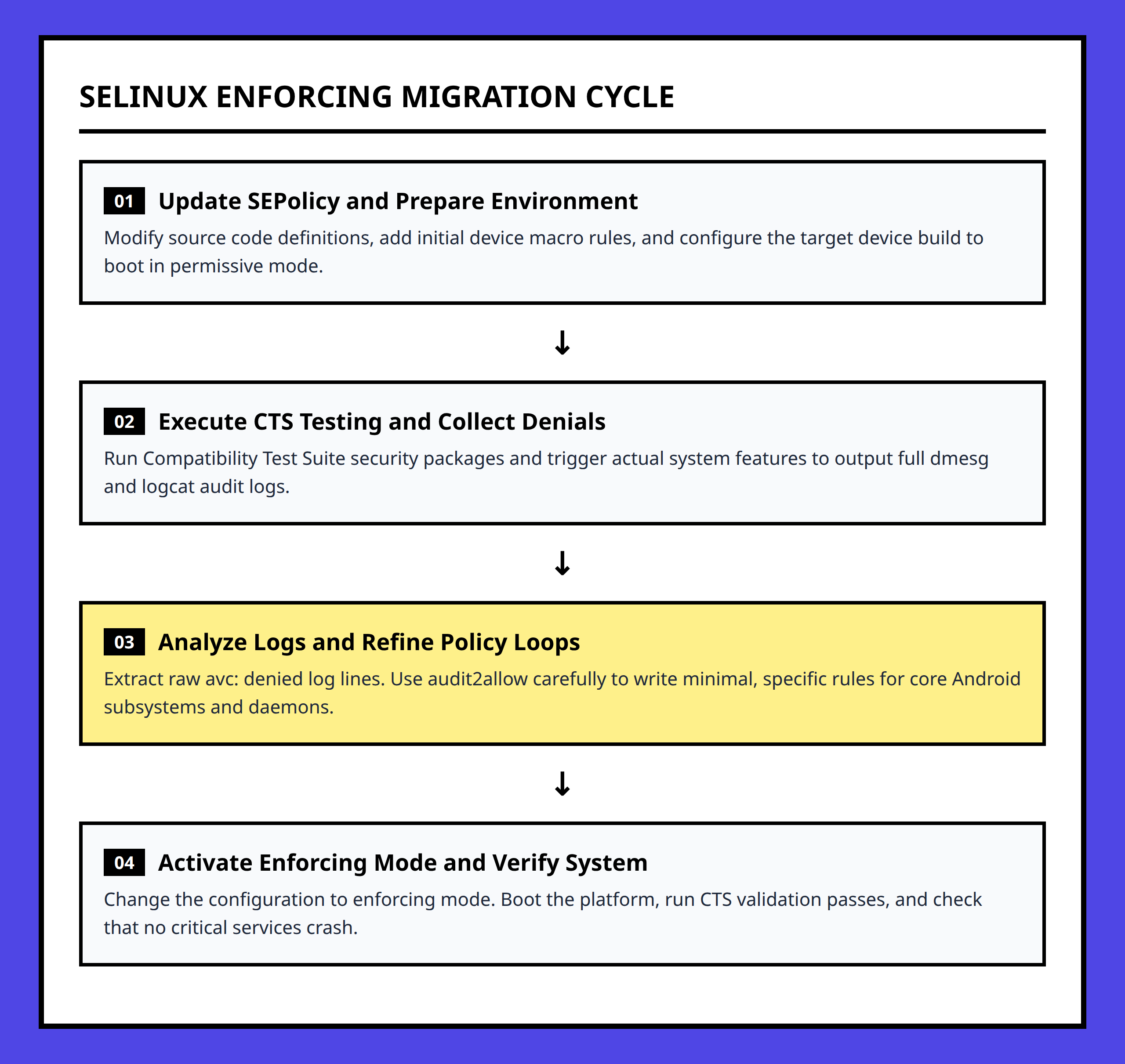 Flowchart showing the iterative Android SELinux enforcing mode transition workflow stages.