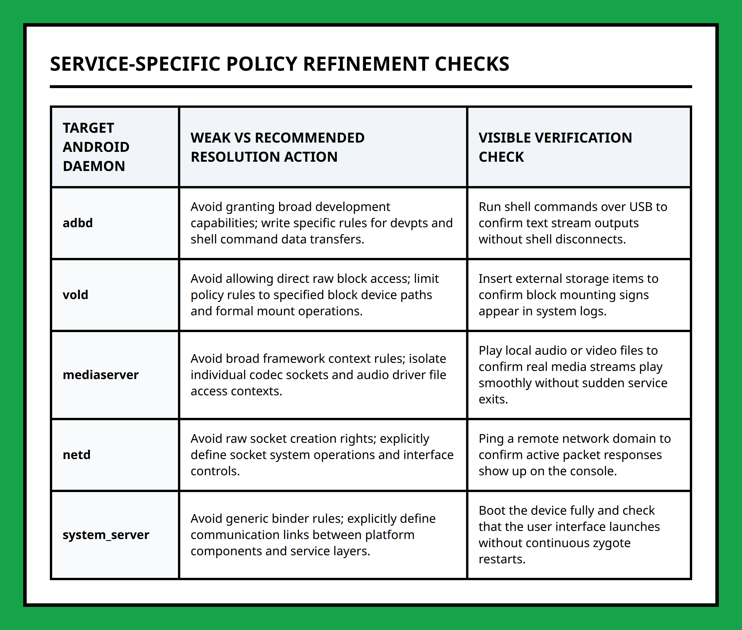 Comparison table for service-specific Android SELinux policy refinements and success signs.