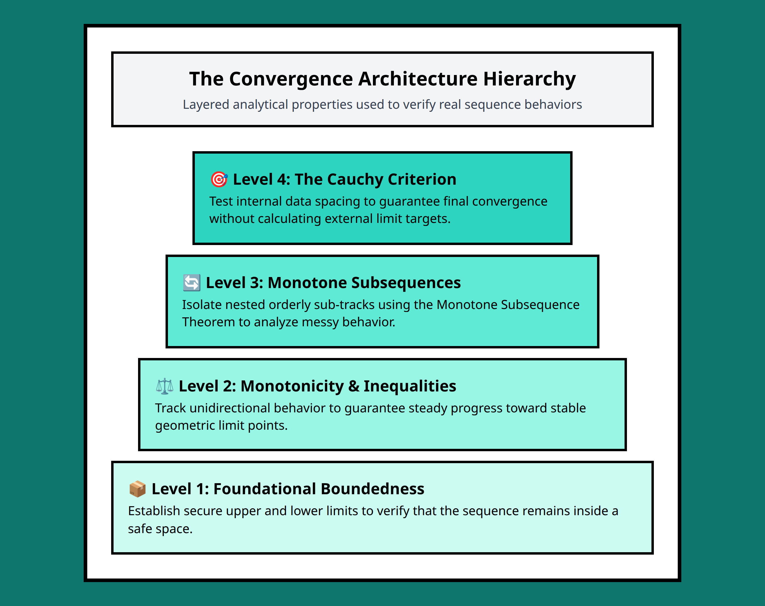 Real analysis sequence convergence logical framework pyramid chart