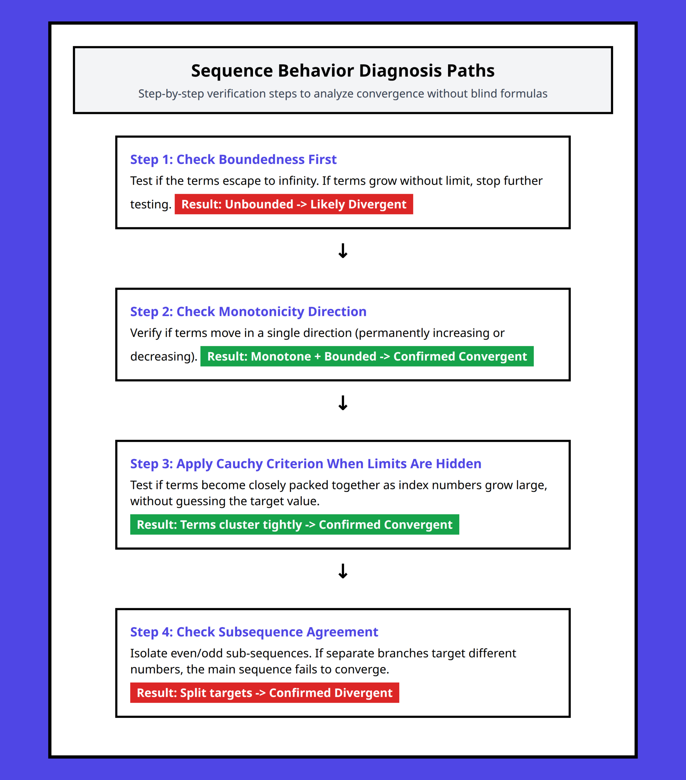 Sequence convergence test step by step decision flowchart framework