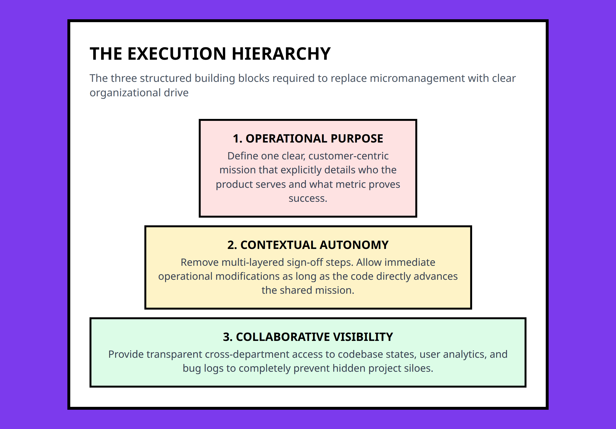 Pyramid framework diagram showing the hierarchy of purpose-driven team performance.