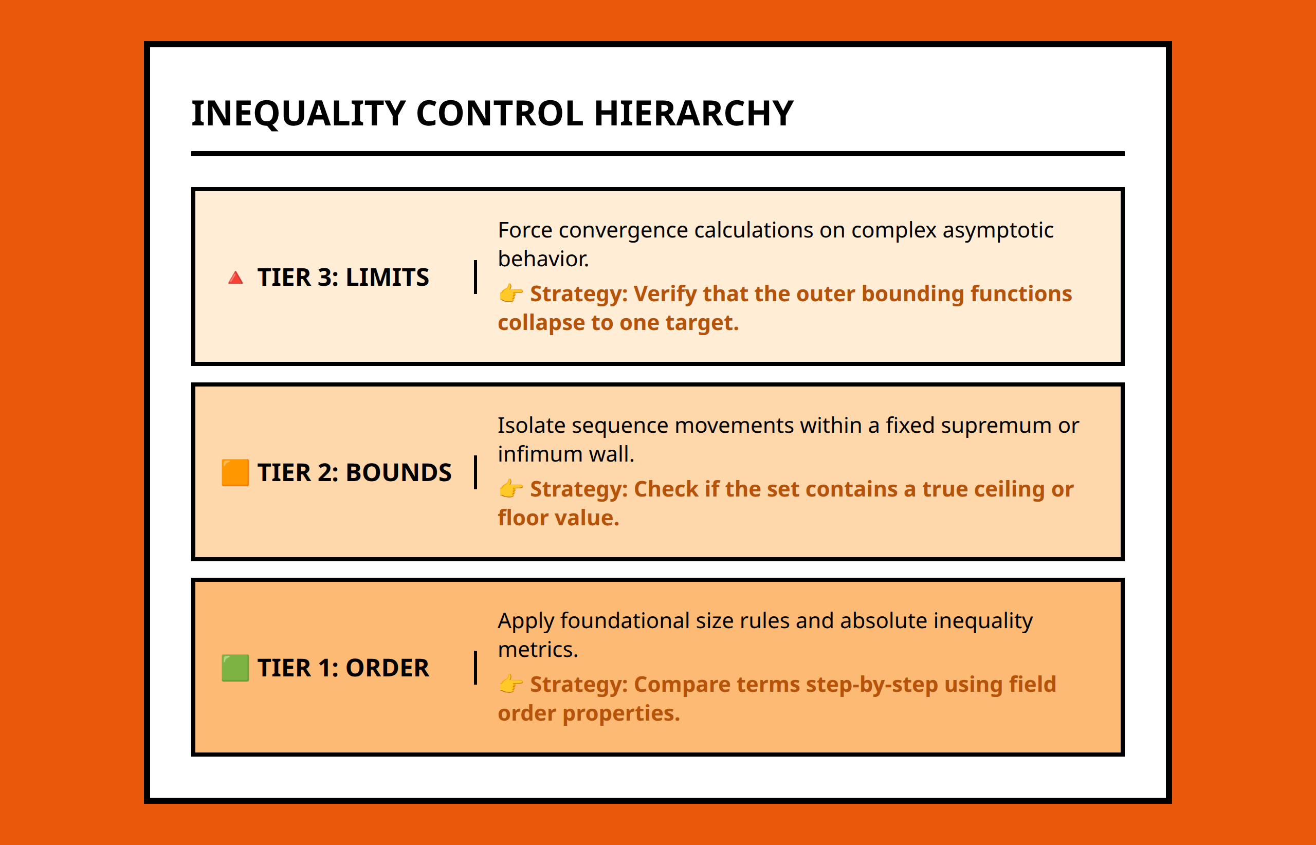 Pyramid graphic illustrating levels of inequality and bound control tools in real analysis