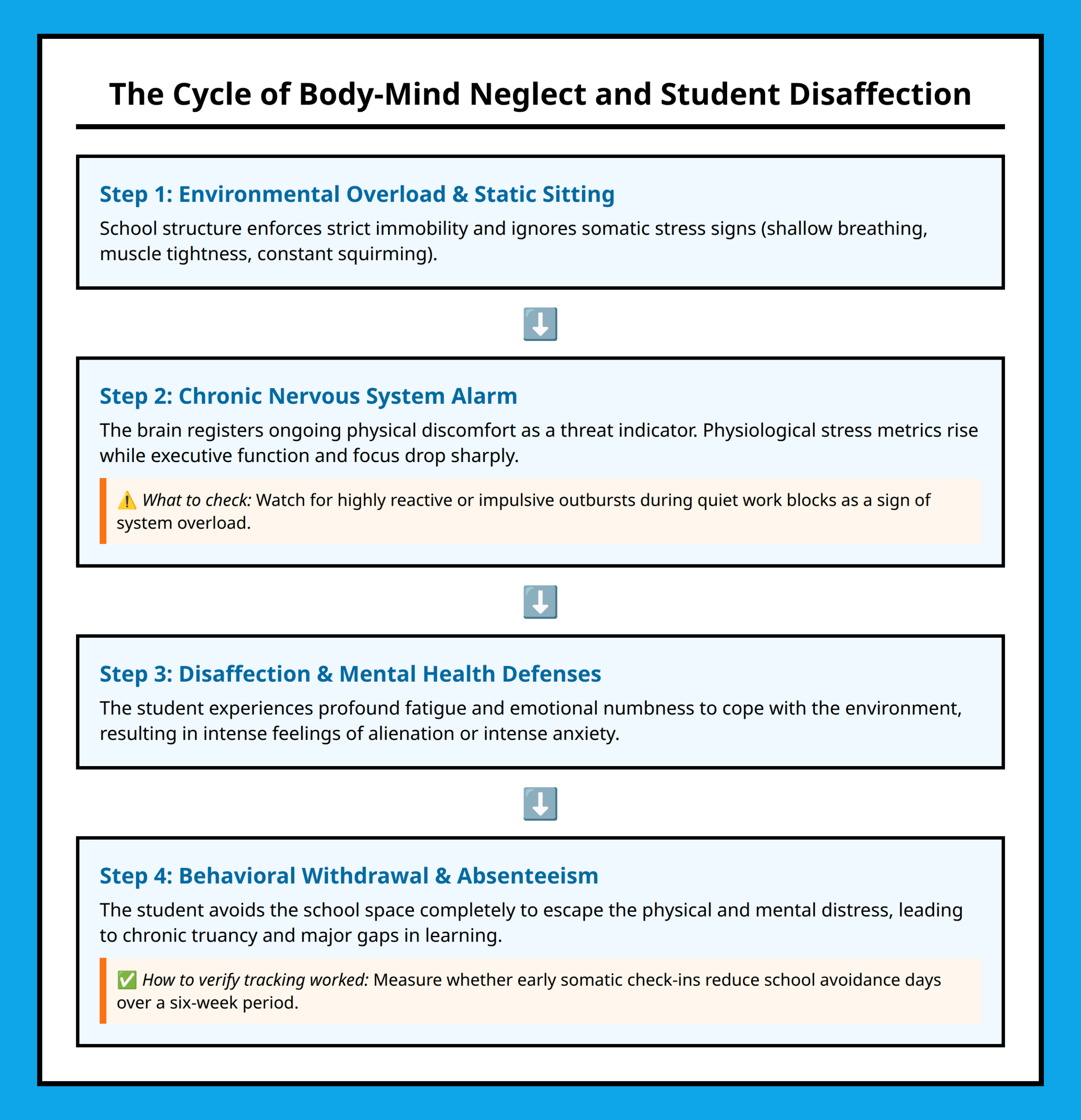 Flowchart showing how neglecting the body leads to student stress, disaffection, and school absenteeism