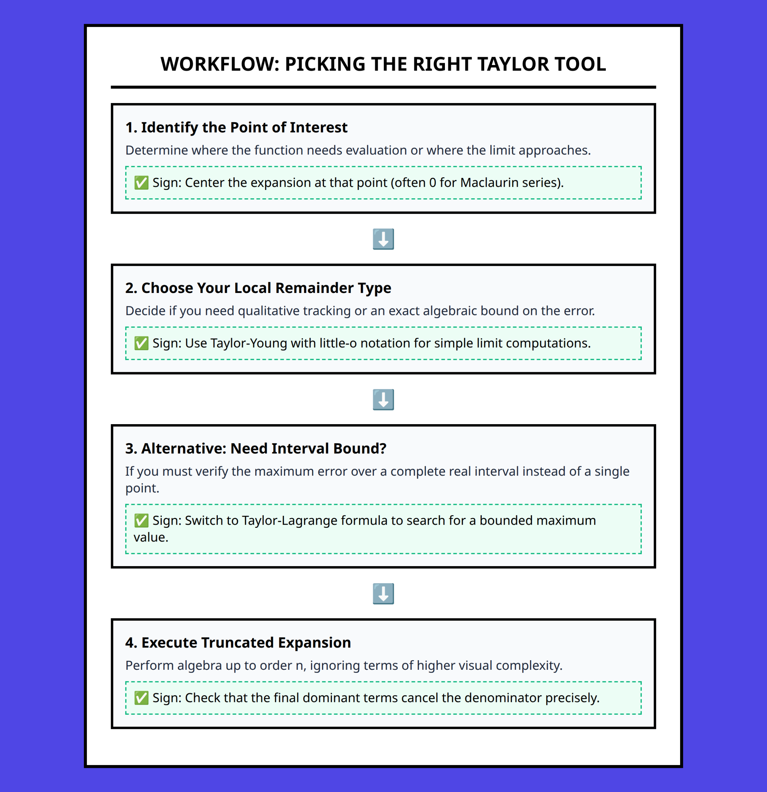 Flowchart showing how to choose a Taylor formula based on the required error check