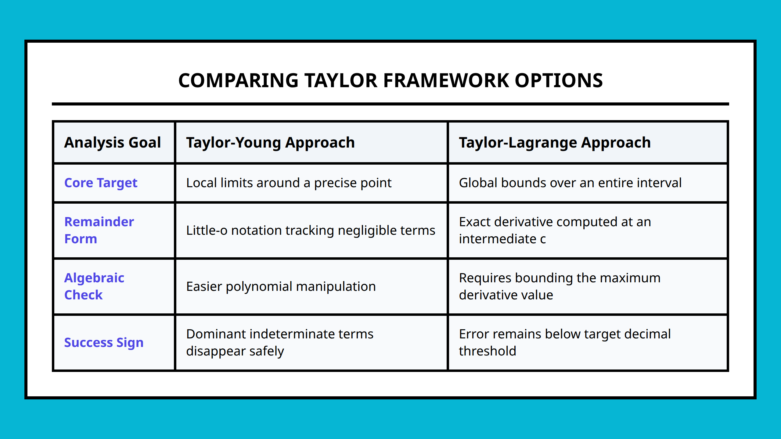 Comparison table between Taylor-Young and Taylor-Lagrange formulas for local behavior vs error bounds