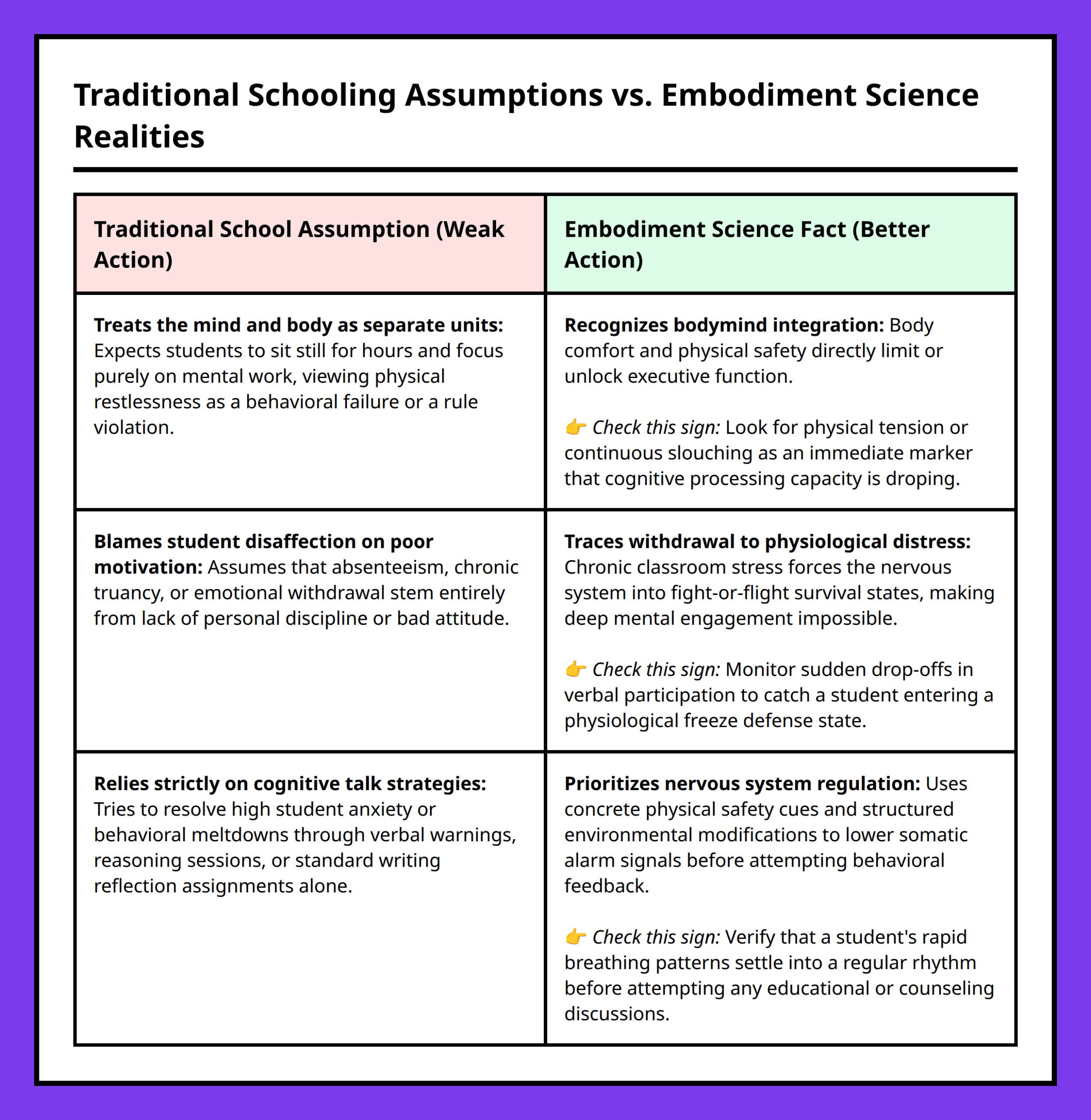 Comparison table between traditional schooling assumptions and embodiment science facts on student stress