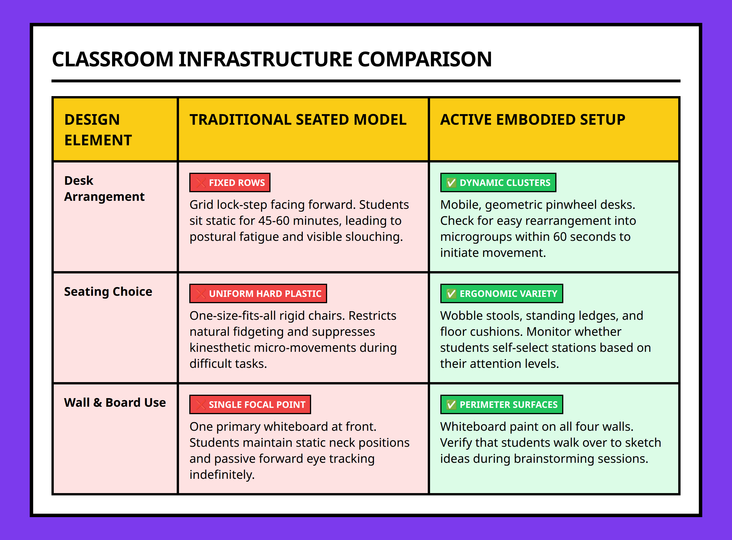 Table comparing traditional fixed seating with active embodied learning setups