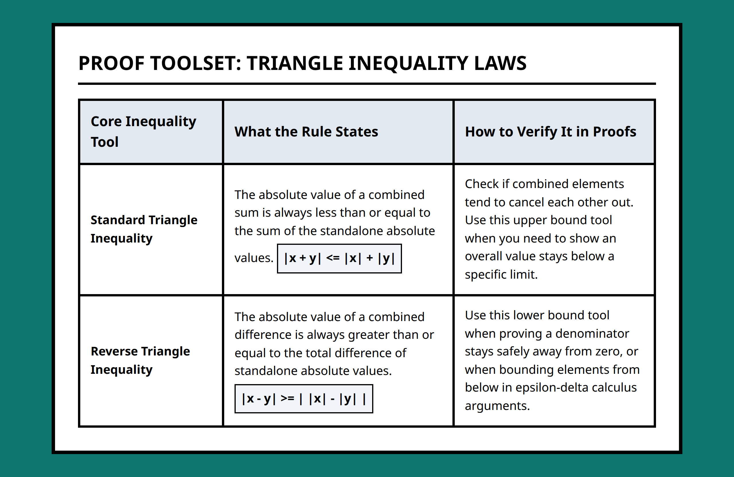 Comparison table between standard Triangle Inequality and Reverse Triangle Inequality frameworks