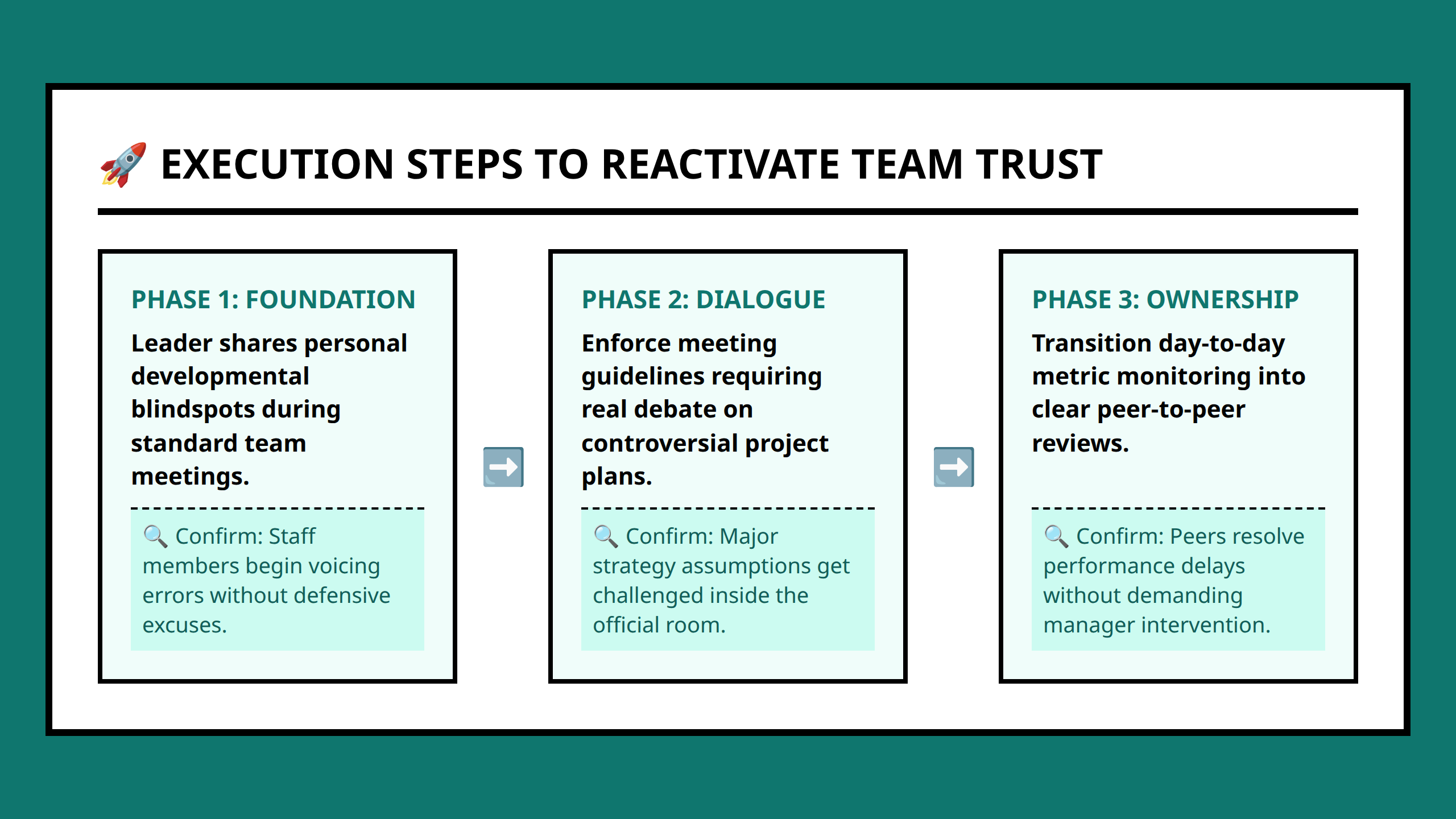 Flowchart showing sequential execution steps to activate trust on a struggling team