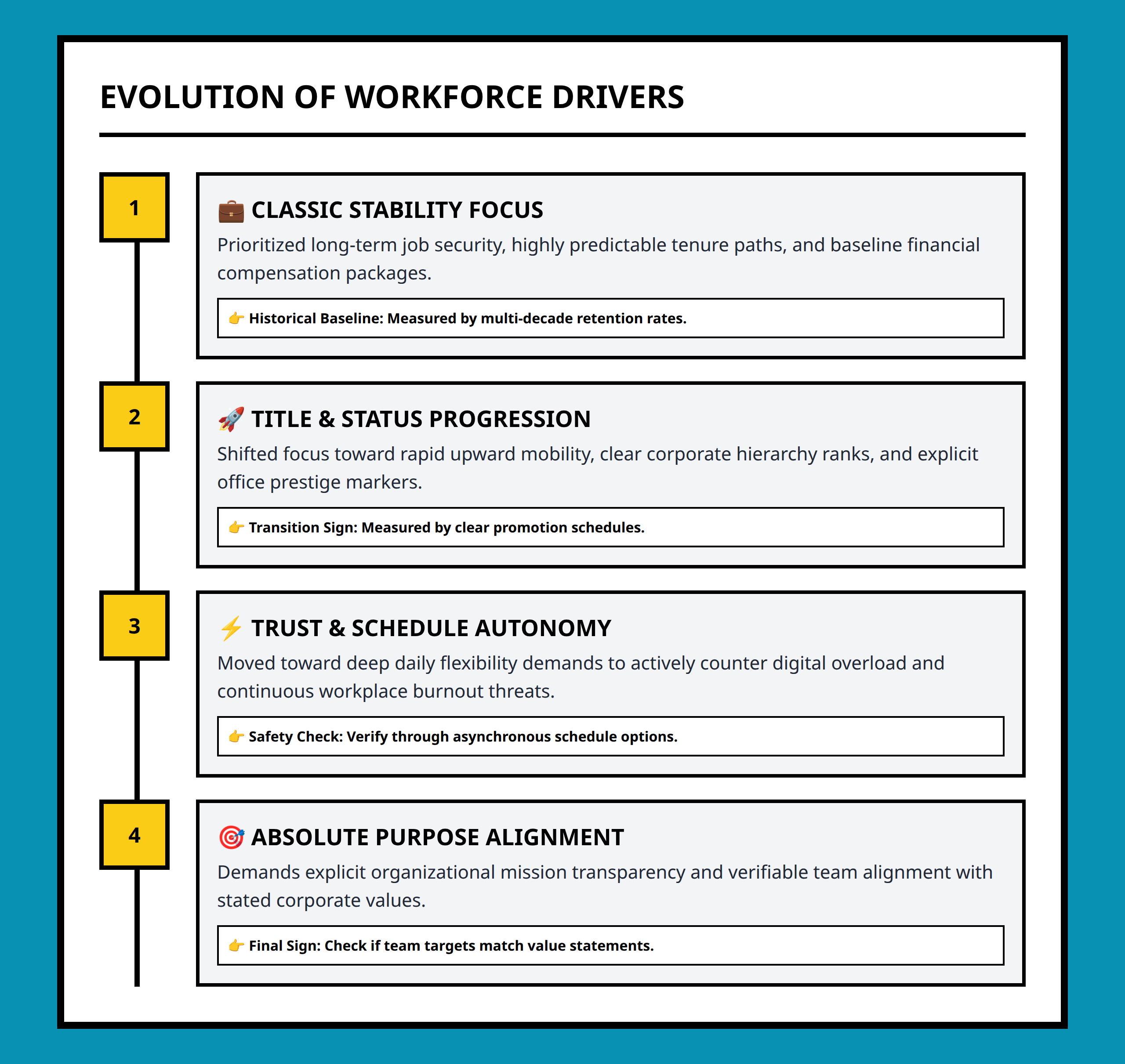 Timeline chart showing historical shifts in generational workforce expectations and primary workplace drivers